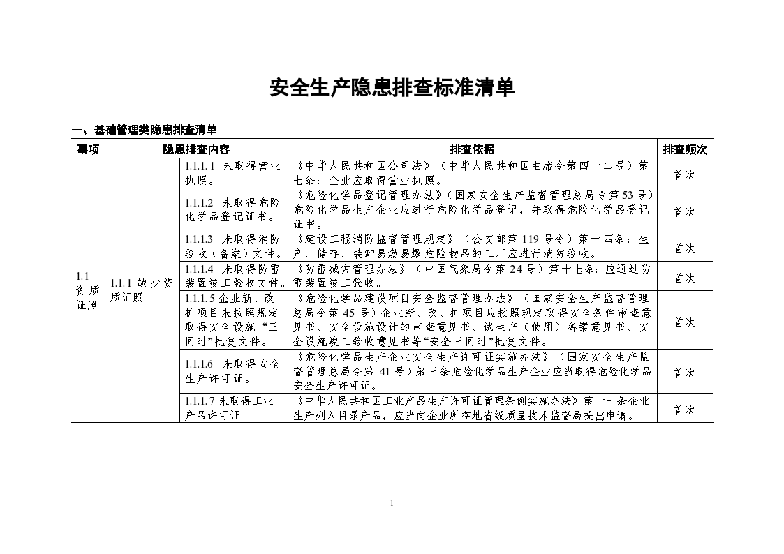 安全隐患清单中常见问题有哪些?如何有效排查和预防? 第2张 安全隐患清单中常见问题有哪些?如何有效排查和预防? 第2张