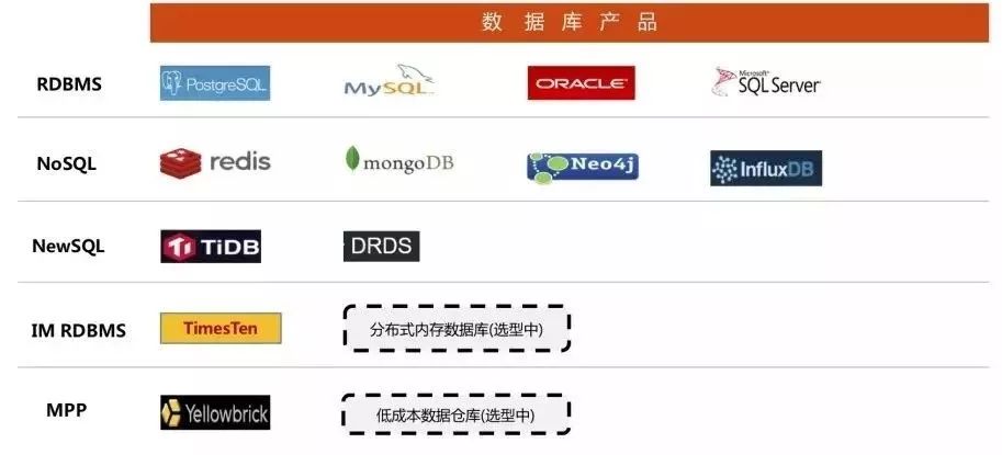 互联网开发常用哪些数据库?主流数据库选型对比 第2张 互联网开发常用哪些数据库?主流数据库选型对比 第2张