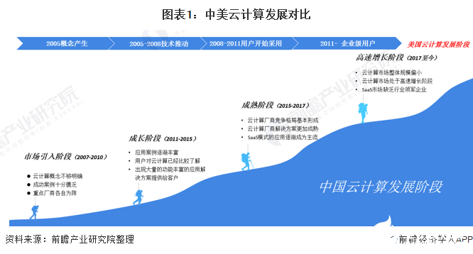 公有云龙头企业在云计算市场地位如何?其发展前景如何?挑战又有哪些? 第1张 公有云龙头企业在云计算市场地位如何?其发展前景如何?挑战又有哪些? 第1张
