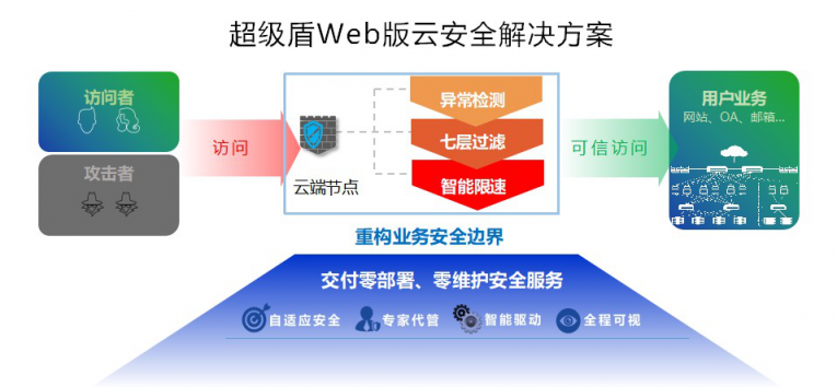 酷盾安全虚拟主机原理图片 第2张 酷盾安全虚拟主机原理图片 第2张