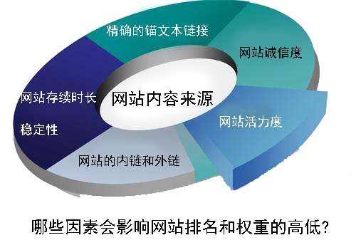 域名靠什么决定网站权重与排名，域名靠什么因素