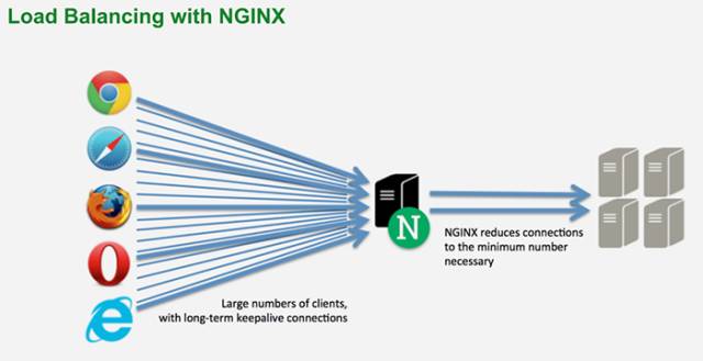 HA负载均衡与Nginx区别是什么?Nginx负载均衡配置教程 第2张 HA负载均衡与Nginx区别是什么?Nginx负载均衡配置教程 第2张