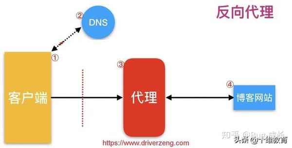 Linux怎样做反向代理