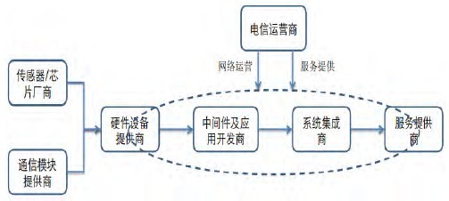 工业物联网产业链是什么?工业物联网产业链上下游详解 第2张 工业物联网产业链是什么?工业物联网产业链上下游详解 第2张