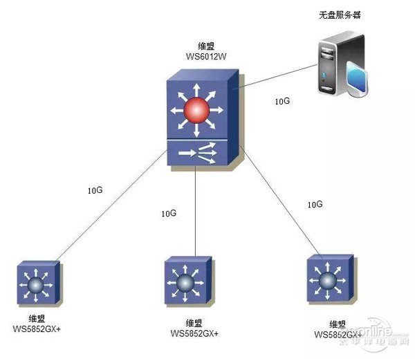 服务器 交换机 存储三者之间如何协同工作,构建高效网络环境? 第2张 服务器 交换机 存储三者之间如何协同工作,构建高效网络环境? 第2张