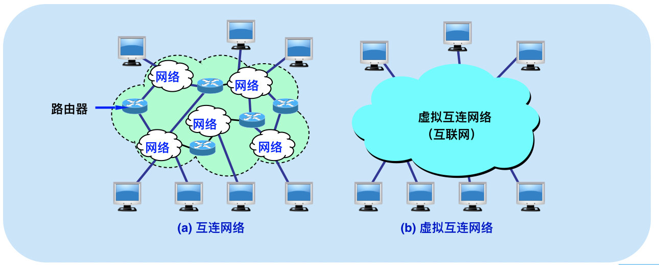 什么是互连网络层?互连网络层的作用是什么 第1张 什么是互连网络层?互连网络层的作用是什么 第1张