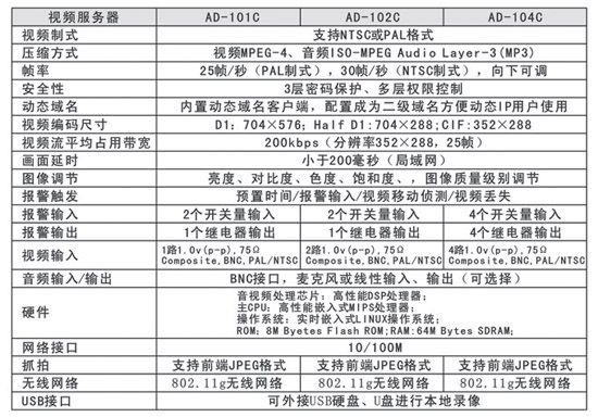 网络摄像机服务器怎么选?兼容性、存储、安全怎么兼顾? 第2张 网络摄像机服务器怎么选?兼容性、存储、安全怎么兼顾? 第2张