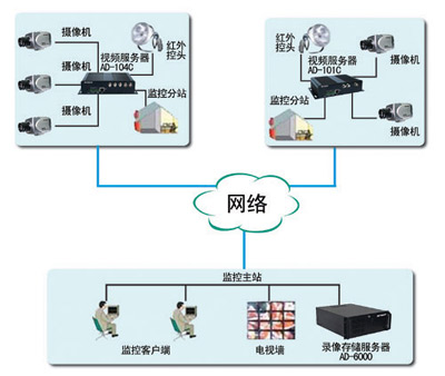 网络摄像机服务器怎么选?兼容性、存储、安全怎么兼顾? 第3张 网络摄像机服务器怎么选?兼容性、存储、安全怎么兼顾? 第3张