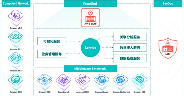 安全运营中心系统,哪里能买到正品可靠的产品? 第3张 安全运营中心系统,哪里能买到正品可靠的产品? 第3张