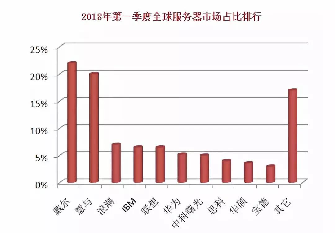 国内服务器供应商在市场竞争中如何保持领先地位? 第2张 国内服务器供应商在市场竞争中如何保持领先地位? 第2张