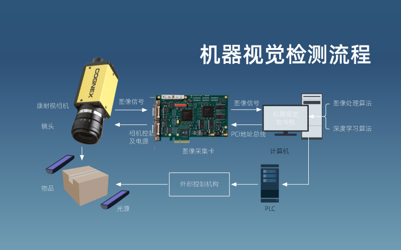 工业机器视觉检测原理是什么?工业机器视觉检测系统价格 第3张 工业机器视觉检测原理是什么?工业机器视觉检测系统价格 第3张