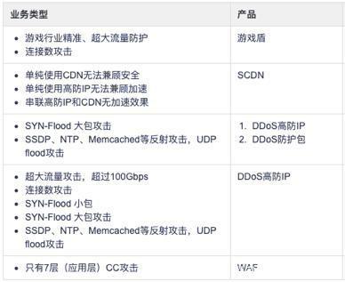 云服务器被分布攻破需要搭配高防吗，高防怎么选？