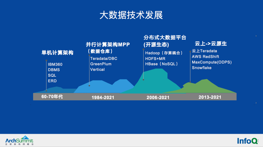 Hadoop与大数据技术大会是什么？大数据技术发展趋势