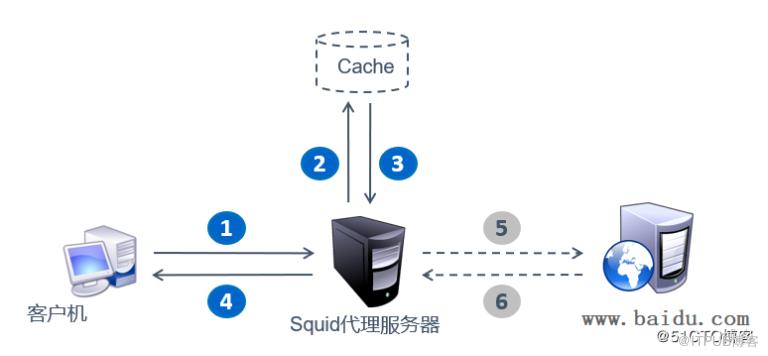代理服务器不使用代理时,如何保障网络访问安全与效率? 第1张 代理服务器不使用代理时,如何保障网络访问安全与效率? 第1张