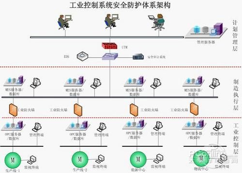 工业主机安全防护系统如何选型?企业级主机安全解决方案有哪些 第3张 工业主机安全防护系统如何选型?企业级主机安全解决方案有哪些 第3张