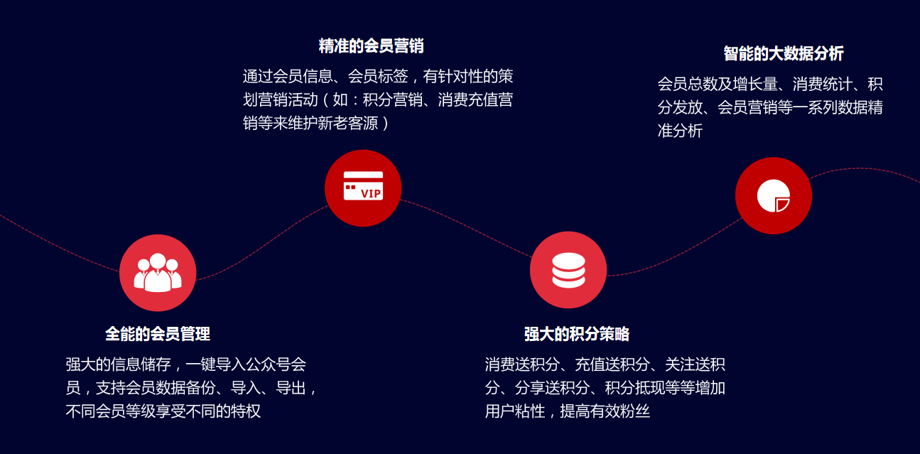 会员的大数据到底能分析出什么?会员画像精准营销 第3张 会员的大数据到底能分析出什么?会员画像精准营销 第3张