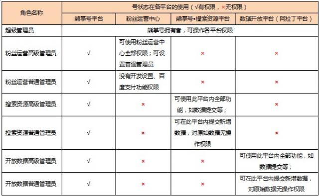 会员网站的角色和权限 第3张 会员网站的角色和权限 第3张
