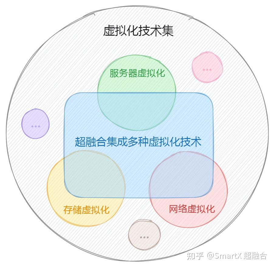 分布式存储与超融合技术,它们之间有何本质区别及融合优势? 第1张 分布式存储与超融合技术,它们之间有何本质区别及融合优势? 第1张