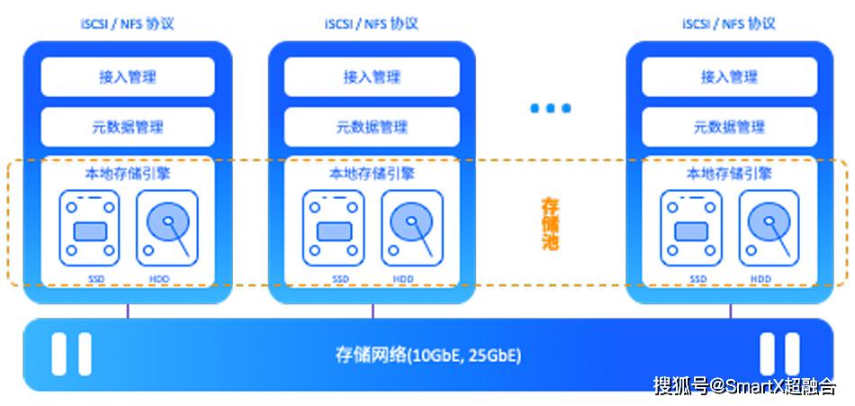 分布式存储与超融合技术,它们之间有何本质区别及融合优势? 第2张 分布式存储与超融合技术,它们之间有何本质区别及融合优势? 第2张