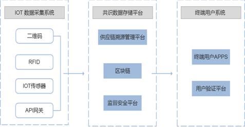 互联网区块链仓单系统数据溯源真的可靠吗,区块链仓单系统数据溯源 第2张 互联网区块链仓单系统数据溯源真的可靠吗,区块链仓单系统数据溯源 第2张