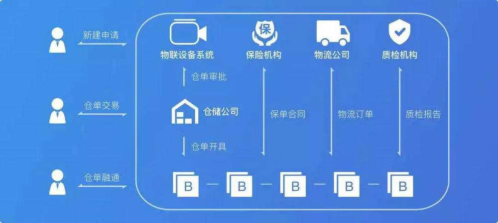 互联网区块链仓单系统物联网怎么用?区块链仓单系统如何防改动 第1张 互联网区块链仓单系统物联网怎么用?区块链仓单系统如何防改动 第1张