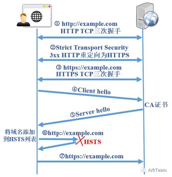 HTTP严格传输安全协议怎么开机？如何设置HSTS自动启用 第1张