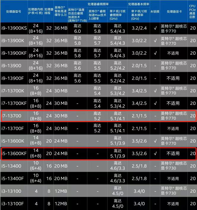 配置一台i5电脑多少钱?2024年i5电脑配置价格表及性价比推荐 第3张 配置一台i5电脑多少钱?2024年i5电脑配置价格表及性价比推荐 第3张