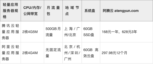 2核4G云服务器到底能承载多少访问量,怎么选 第3张 2核4G云服务器到底能承载多少访问量,怎么选 第3张