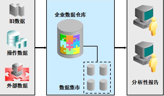 数据仓库与数据挖掘技术有什么区别?数据仓库和数据挖掘的区别 第2张 数据仓库与数据挖掘技术有什么区别?数据仓库和数据挖掘的区别 第2张