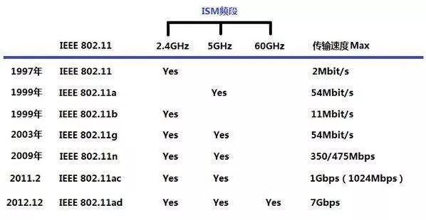WiFi网络协议究竟有何奥秘?揭秘其工作原理与演进历程! 第3张 WiFi网络协议究竟有何奥秘?揭秘其工作原理与演进历程! 第3张