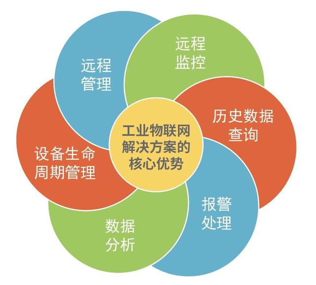 工业物联网云平台技术有哪些优点?工业物联网云平台技术优势 第3张 工业物联网云平台技术有哪些优点?工业物联网云平台技术优势 第3张