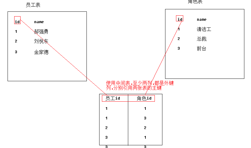 Hibernate多表操作实例代码怎么写?hibernate多表查询详解 第2张 Hibernate多表操作实例代码怎么写?hibernate多表查询详解 第2张