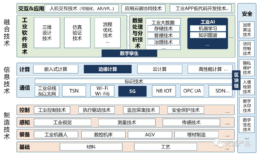 工业互联网体系架构20版本是什么？ 第3张