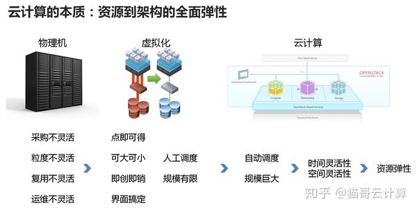 公有云简史,从萌芽到繁荣,云计算的演变历程究竟经历了哪些关键节点? 第2张 公有云简史,从萌芽到繁荣,云计算的演变历程究竟经历了哪些关键节点? 第2张