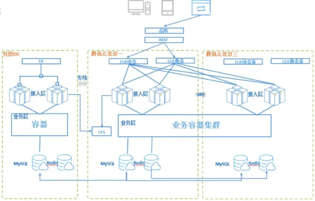 高可用网络架构平台如何搭建?,有哪些注意事项? 第2张 高可用网络架构平台如何搭建?,有哪些注意事项? 第2张