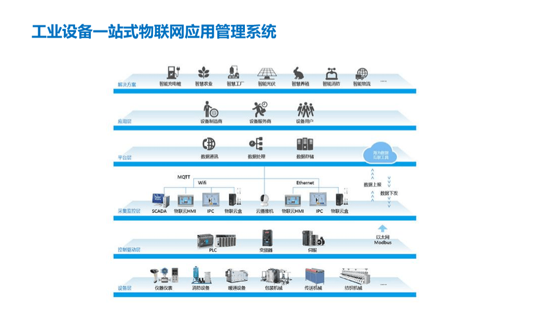工业物联网解决方案商哪家好?工业物联网平台搭建方案 第2张 工业物联网解决方案商哪家好?工业物联网平台搭建方案 第2张