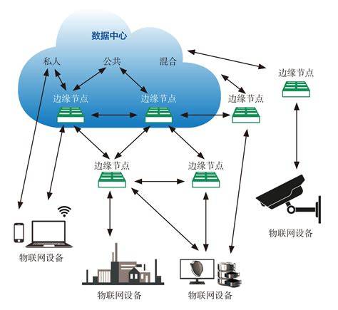 工业物联网用到云计算的什么?云计算在工业物联网中的应用 第1张 工业物联网用到云计算的什么?云计算在工业物联网中的应用 第1张