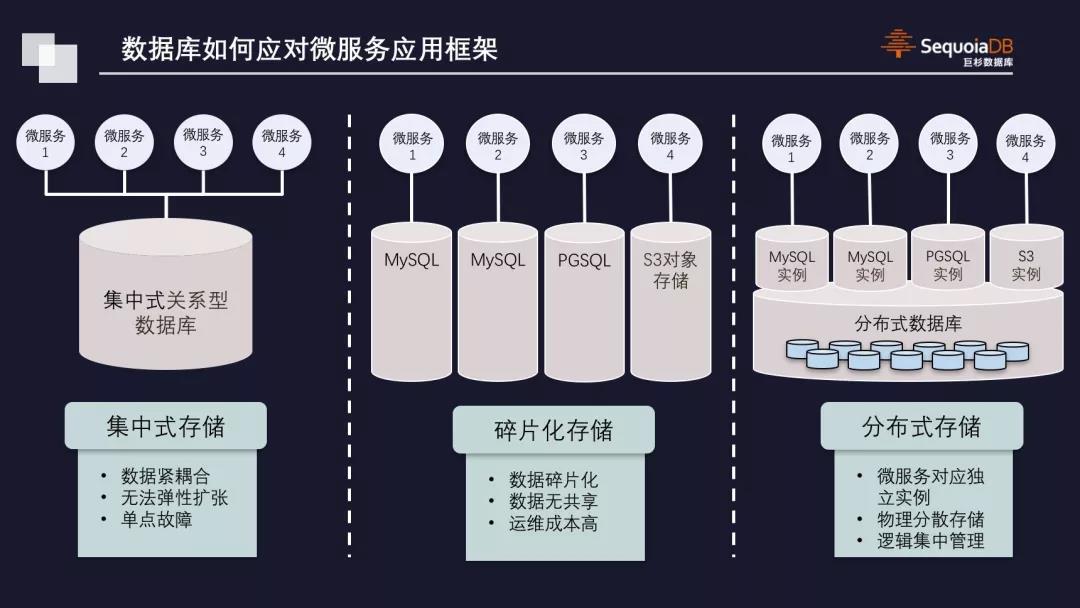 分布式存储如何成为变局中的关键突破点? 第3张 分布式存储如何成为变局中的关键突破点? 第3张
