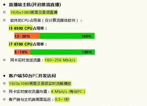 用服务器直播需要什么配置才能流畅不卡顿? 第3张 用服务器直播需要什么配置才能流畅不卡顿? 第3张