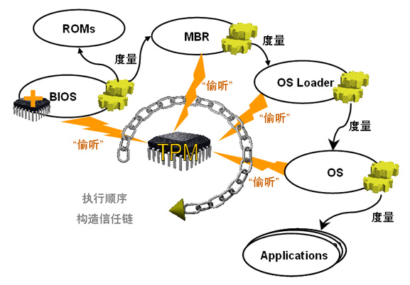 什么是可信计算?可信计算技术原理及应用场景详解 第3张 什么是可信计算?可信计算技术原理及应用场景详解 第3张