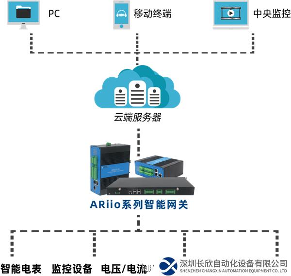 工业智能无线网关是什么?选购工业智能无线网关注意事项 第2张 工业智能无线网关是什么?选购工业智能无线网关注意事项 第2张