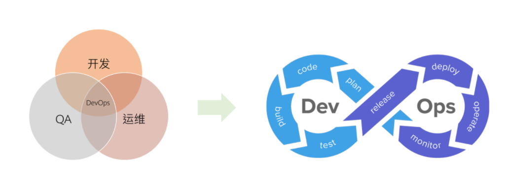 DevOps到底是什么?DevOps和敏捷开发的区别 第2张 DevOps到底是什么?DevOps和敏捷开发的区别 第2张