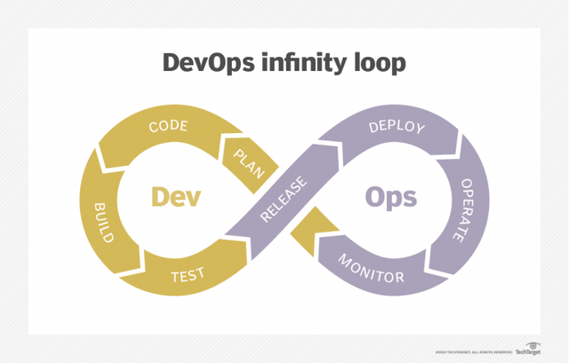 DevOps到底是什么?DevOps和敏捷开发的区别 第3张 DevOps到底是什么?DevOps和敏捷开发的区别 第3张