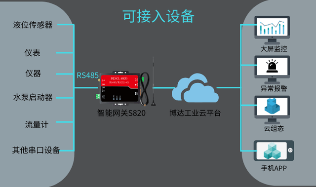 工业网关如何连接云服务器?工业网关连接云服务器详细教程 第1张 工业网关如何连接云服务器?工业网关连接云服务器详细教程 第1张