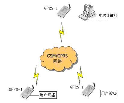GPRS数据如何高效发送至云服务器?技术解析与挑战探讨! 第1张 GPRS数据如何高效发送至云服务器?技术解析与挑战探讨! 第1张