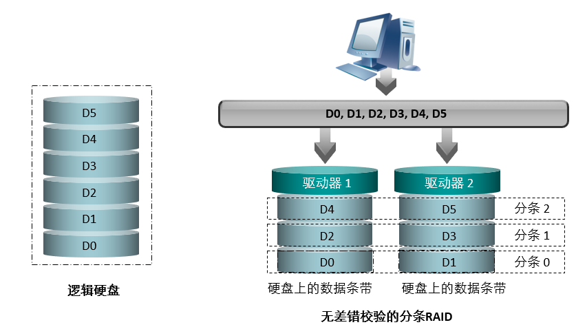 分布式存储与RAID技术如何优化数据安全与效率,实现高效数据管理? 第1张 分布式存储与RAID技术如何优化数据安全与效率,实现高效数据管理? 第1张