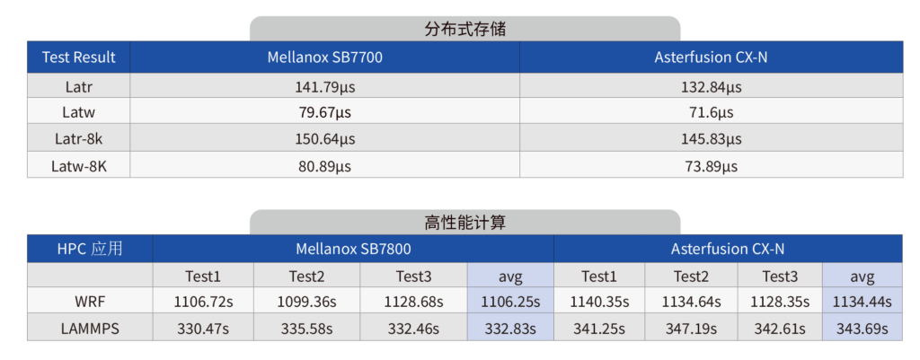 分布式存储系统在降低时延方面有哪些具体技术挑战和解决方案? 第2张 分布式存储系统在降低时延方面有哪些具体技术挑战和解决方案? 第2张