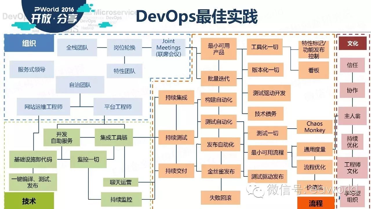 何谓DevOps？DevOps的核心价值与实施流程是什么