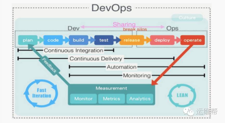 何谓DevOps?DevOps的核心价值与实施流程是什么 第3张 何谓DevOps?DevOps的核心价值与实施流程是什么 第3张
