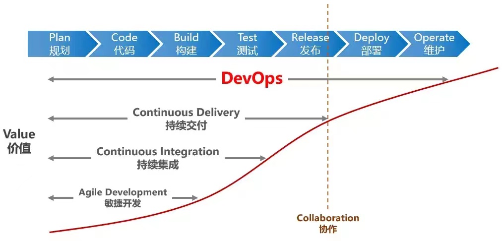 何谓DevOps?DevOps的核心价值与实施流程是什么 第2张 何谓DevOps?DevOps的核心价值与实施流程是什么 第2张